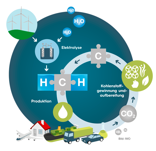 IWO_Grafik_Herstellungspfade_FutureFuels_Suedwestenergie_591x572